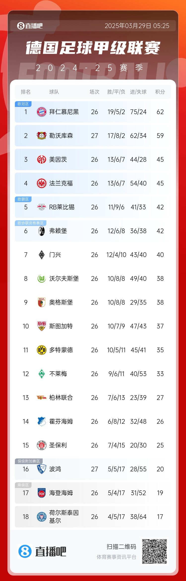 壓力給到孔帕尼！德甲最新積分：勒沃庫森先賽取勝，距拜仁3分