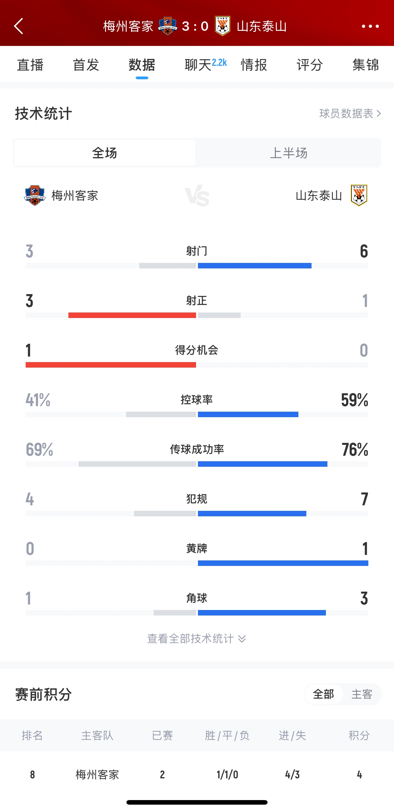 泰山這是干啥呢？梅州3腳射門轟進(jìn)3球，泰山34分鐘被灌3球