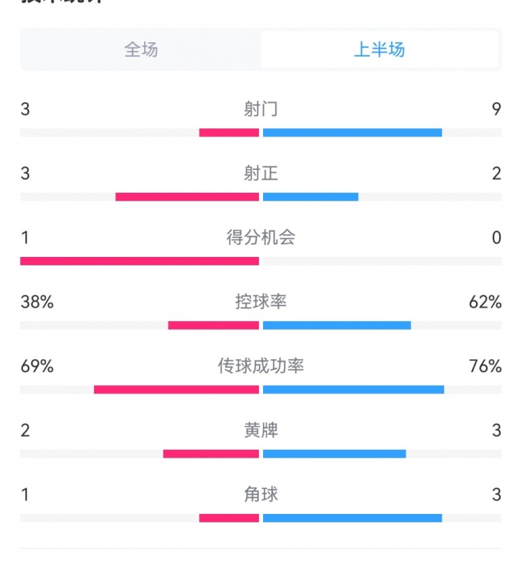 泰山1-3梅州半場數(shù)據(jù)：射門9-3，射正3-3，控球率62%-38%