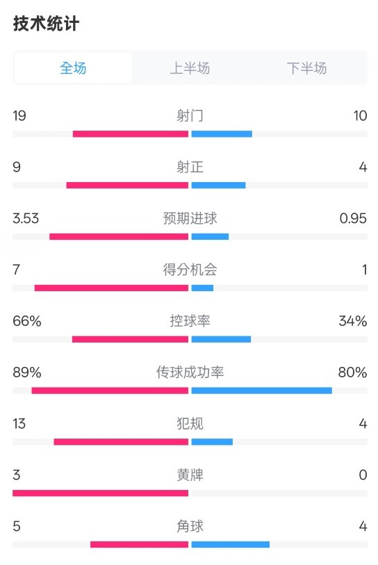 拜仁3-2圣保利全場數(shù)據(jù)：射門19-10，射正9-4，控球率66%-34%