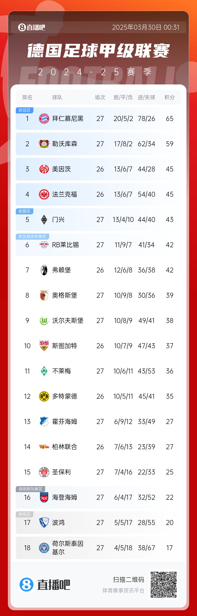 6分差距！拜仁藥廠剩余7輪對比：4對手相同，后者多踢倆保級隊(duì)