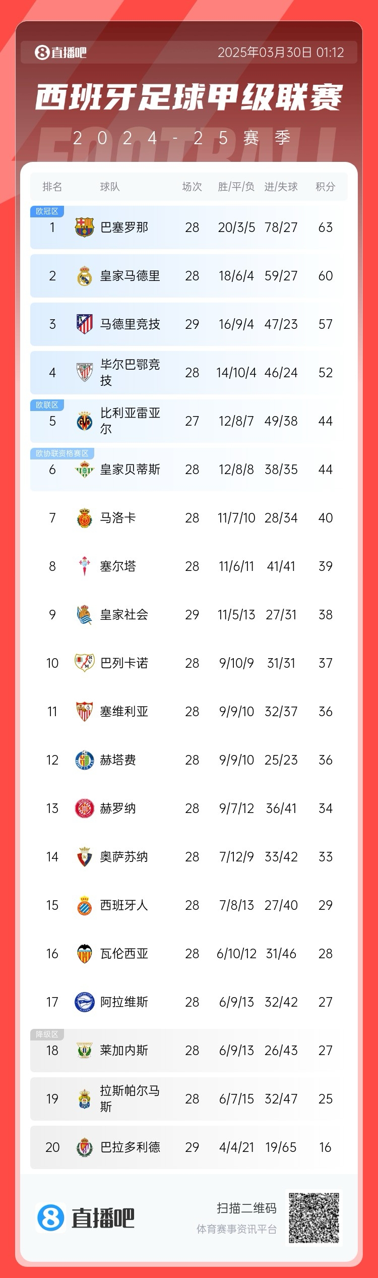 退出爭(zhēng)冠？西甲積分榜：馬競(jìng)聯(lián)賽3場(chǎng)不勝，先賽落后巴薩6分