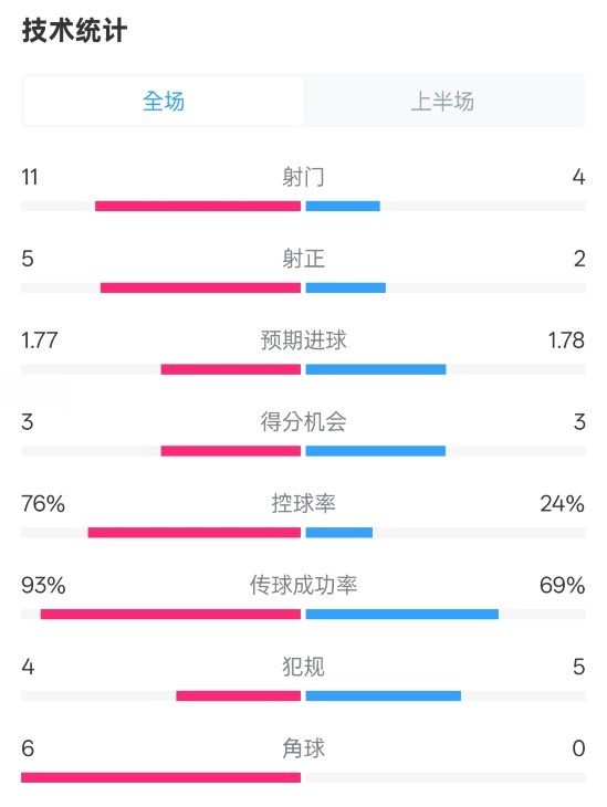 皇馬半場(chǎng)1-2萊加內(nèi)斯數(shù)據(jù)：射門11-4，射正5-2，控球率76%-24%