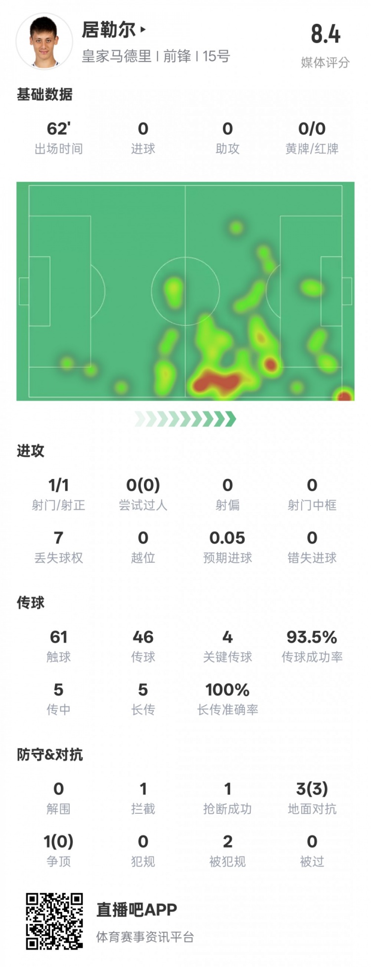 居勒爾本場數(shù)據(jù)：1造點4關(guān)鍵傳球&傳球成功率93.5%，評分8.4
