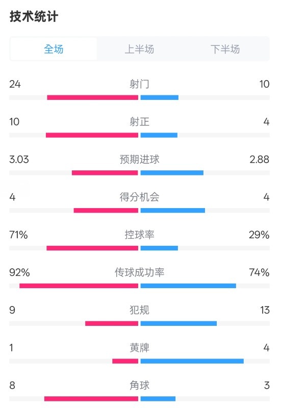 皇馬3-2萊加內(nèi)斯全場數(shù)據(jù)：射門24-10，射正10-4，控球率71%-29%