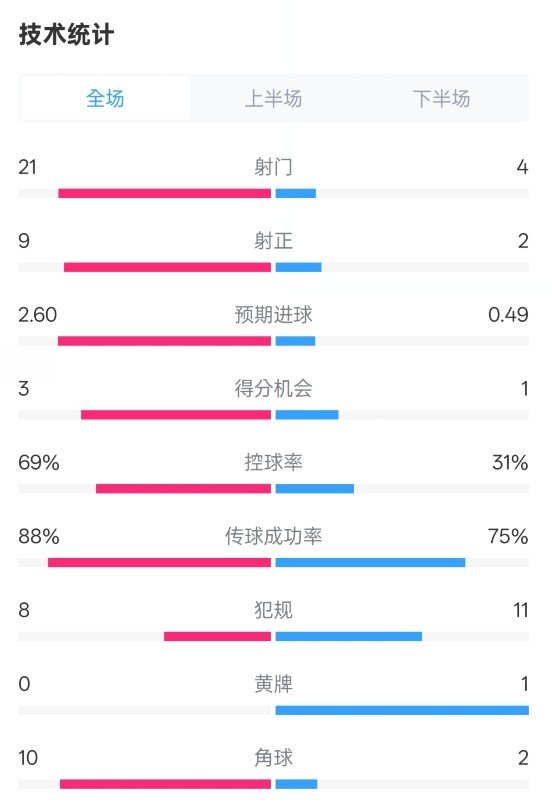 巴薩4-1赫羅納全場(chǎng)數(shù)據(jù)：射門21-4，射正9-2，控球率69%-31%