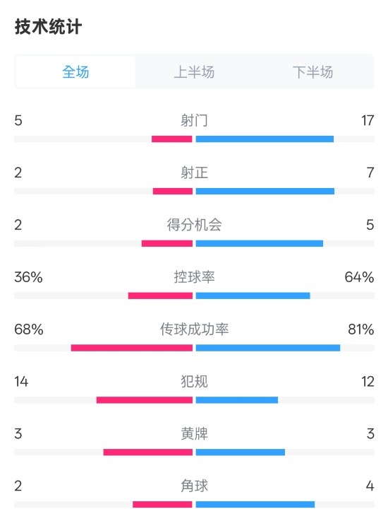 伯恩茅斯1-2曼城全場數(shù)據(jù)：射門5-17，射正2-7，控球率36%-64%