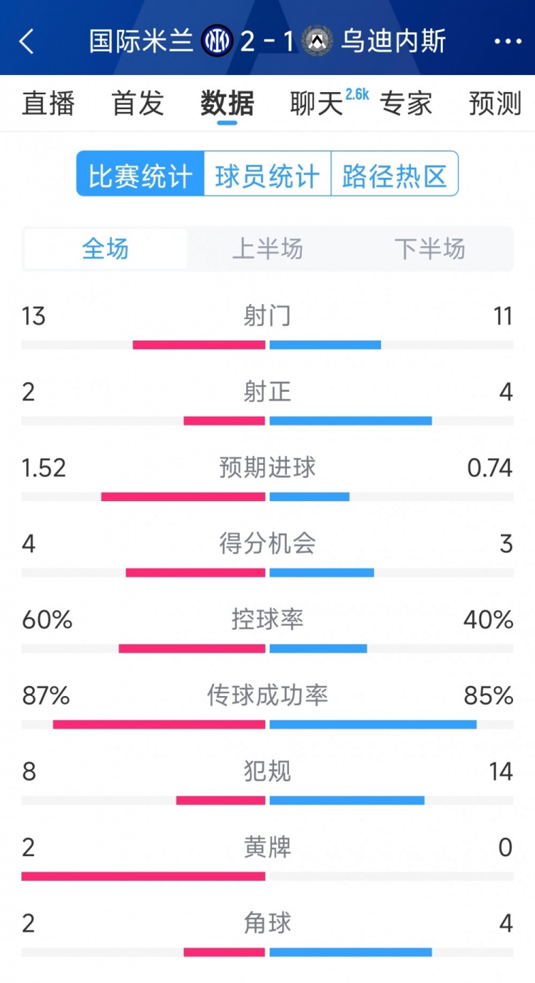 國(guó)米2射正進(jìn)2球，國(guó)米2-1烏迪內(nèi)斯全場(chǎng)數(shù)據(jù)：射門13-11，射正2-4