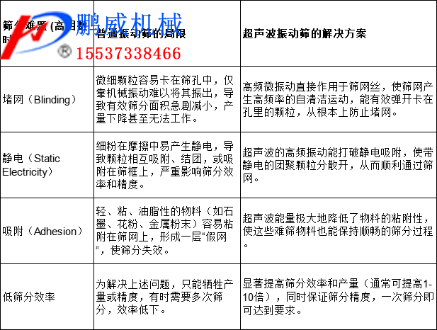 超聲波振動(dòng)篩篩分目數(shù)